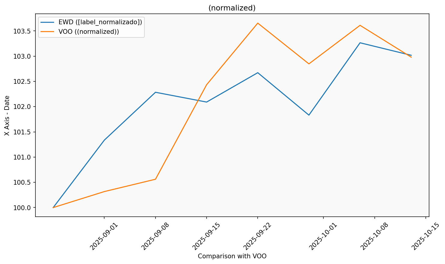 ewd x voo  chart - stock market