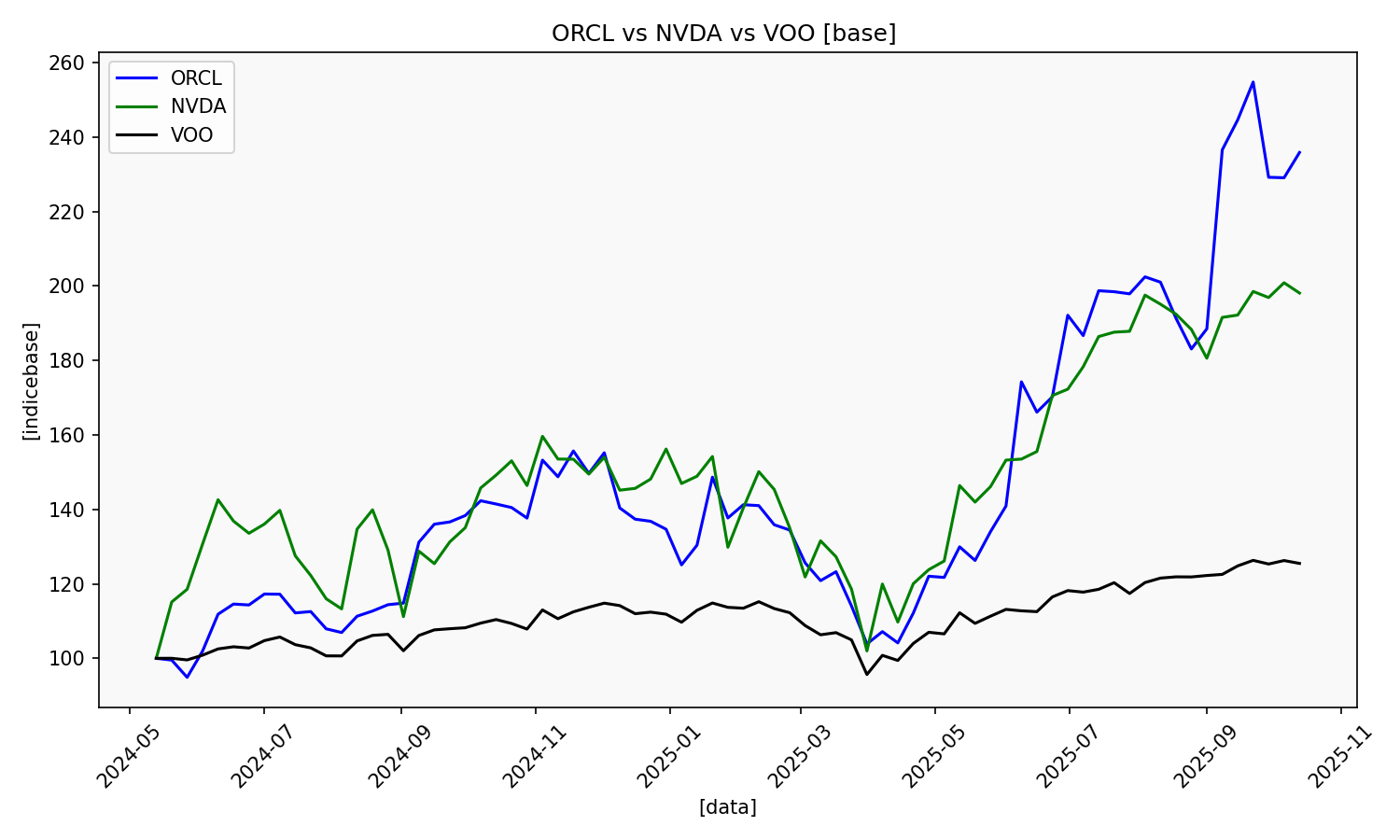 NVDAxORCLxVOO chart